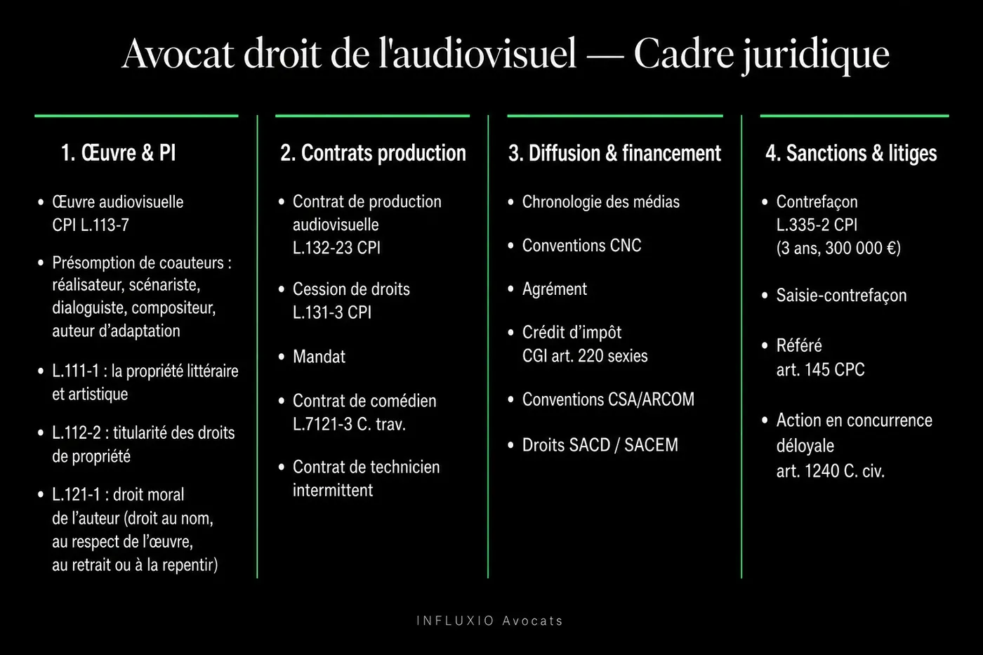 Chaîne contractuelle d'une production audiovisuelle : auteur, producteur, diffuseur, plateforme.