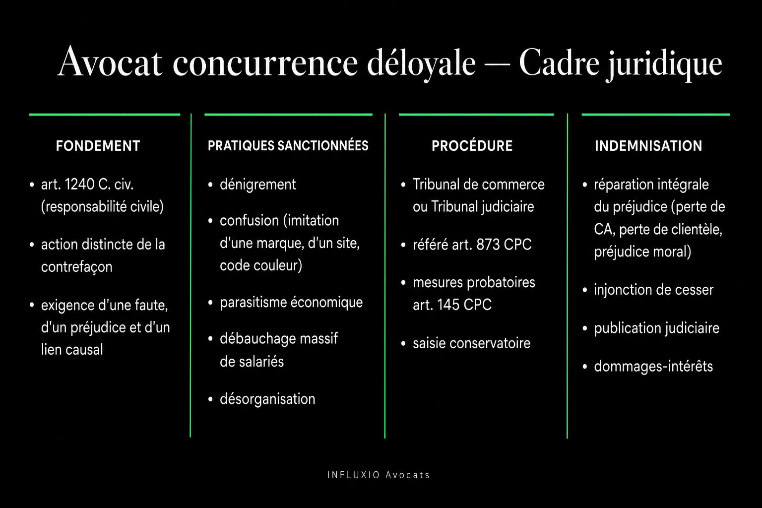 Quatre fautes de concurrence déloyale : dénigrement, parasitisme, confusion, désorganisation.