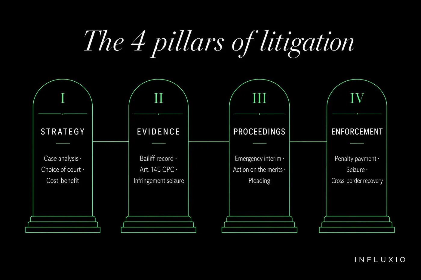 The 4 pillars of litigation: strategy, evidence, proceedings, enforcement.