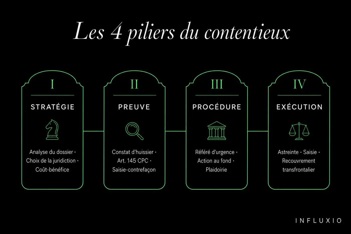 Les 4 piliers du contentieux : stratégie, preuve, procédure, exécution.
