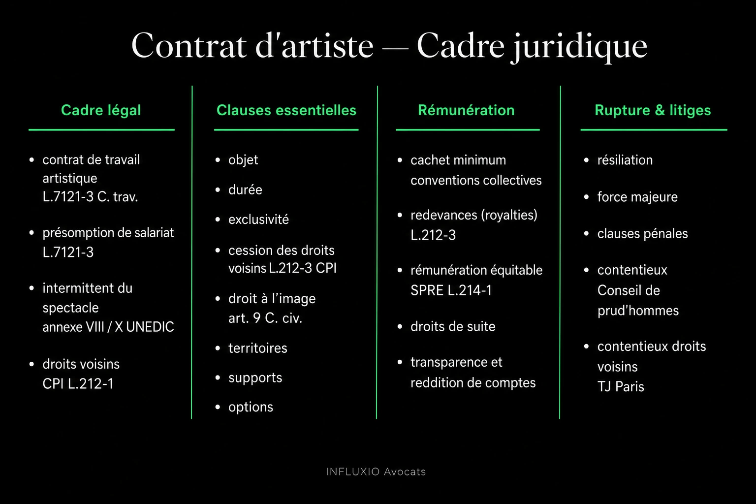 Contrat d'artiste : avance, redevances, options, territoire, durée, art. L.7121-3 CT.