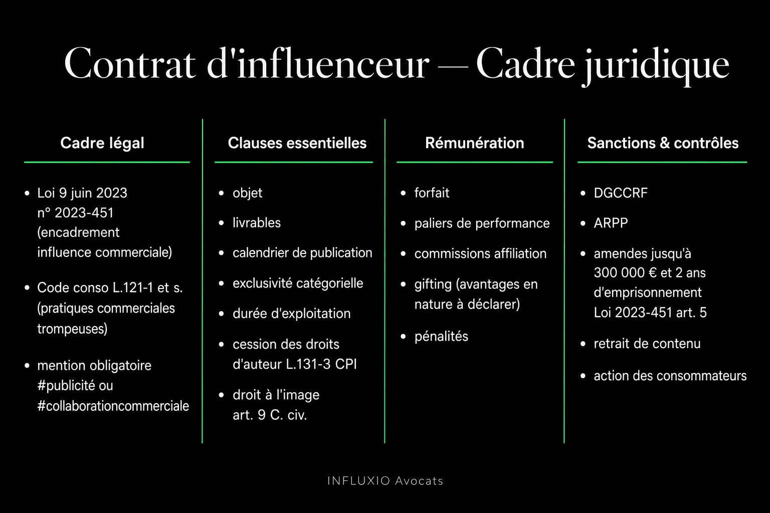 Contrat d'influence : objet, livrables, exclusivité, droit à l'image, mention publicité, rémunération.