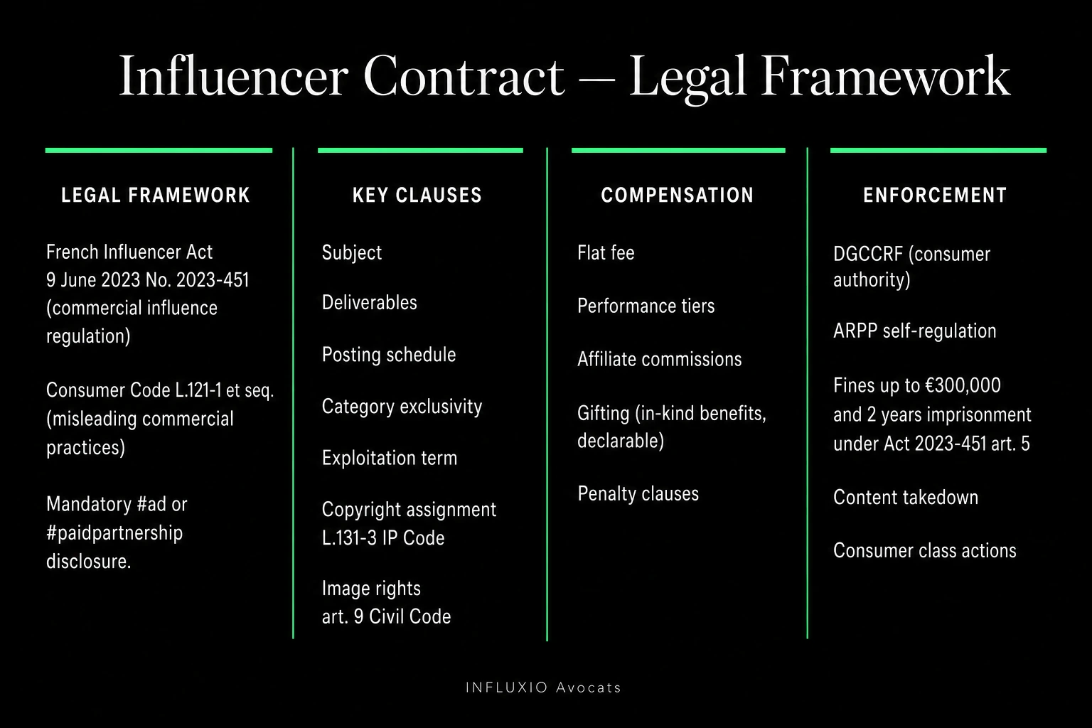 Influencer contract: scope, deliverables, exclusivity, image rights, ad disclosure, fee.