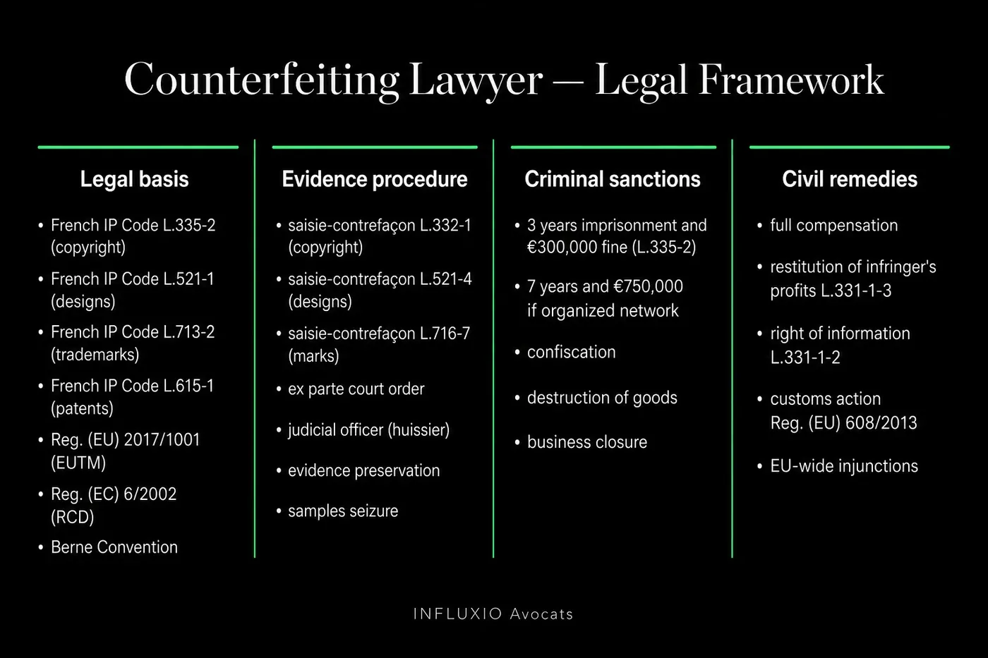 Counterfeit action: seizure, expert report, summons, damages.