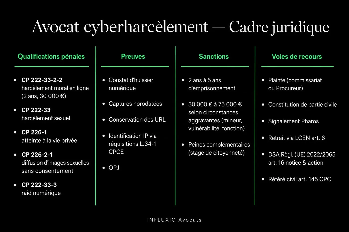 Procédure cyberharcèlement : plainte, art. 222-33-2-2 CP, requête, identification, poursuite.