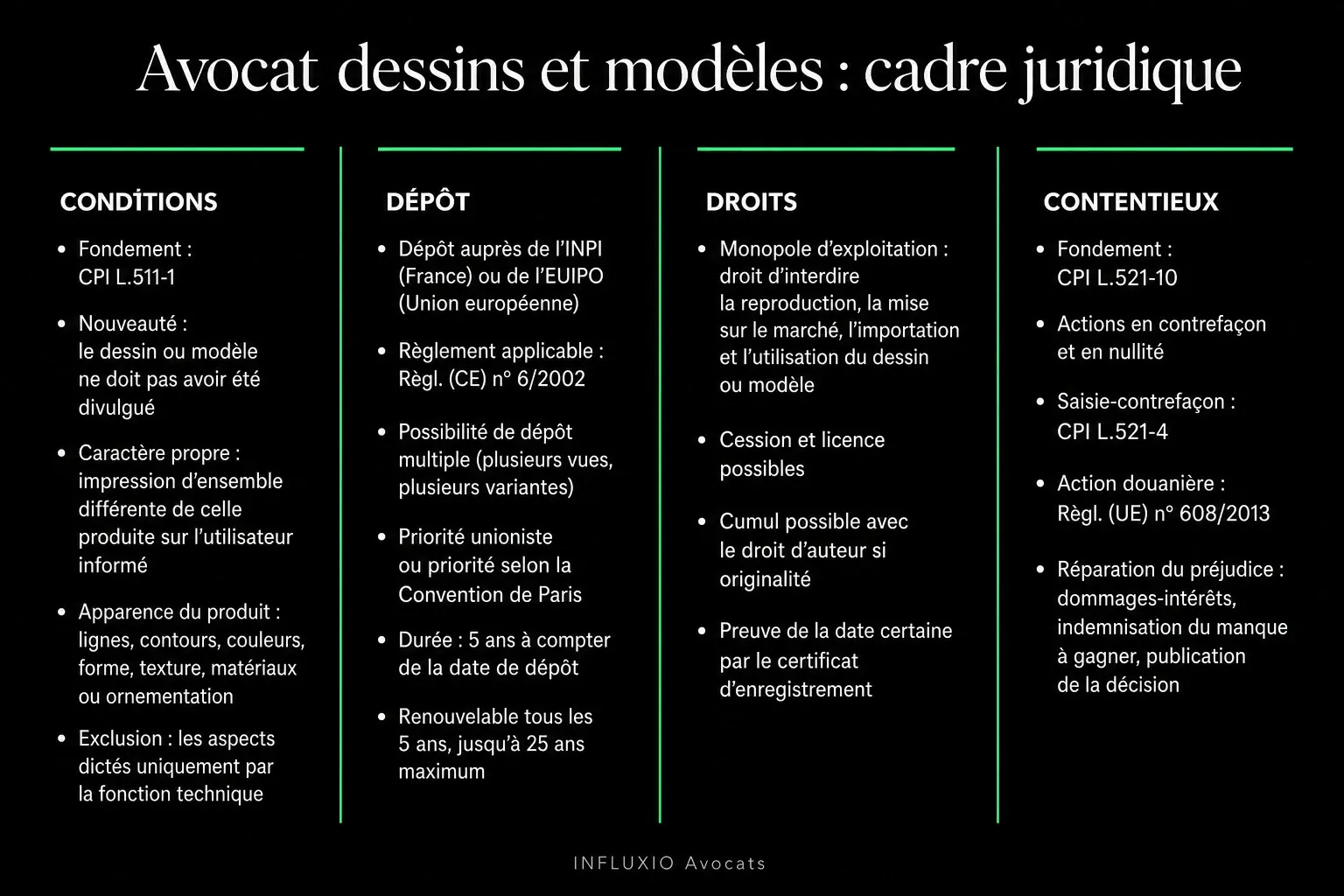 Protection dessins et modèles : dépôt INPI/EUIPO, durée 5 ans renouvelable jusqu'à 25 ans.