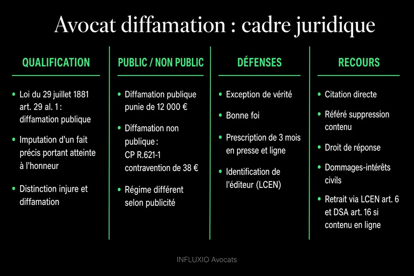 Diffamation : publique (loi 1881, prescription 3 mois) vs non publique (contravention).