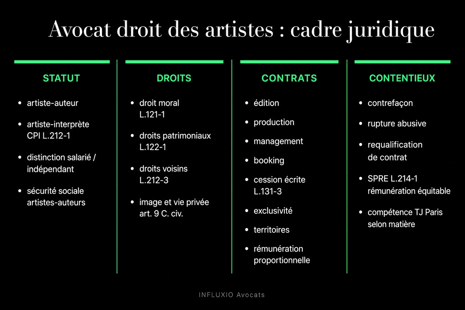 Statut de l'artiste : présomption de salariat (CT L.7121-3), intermittence, droits voisins.