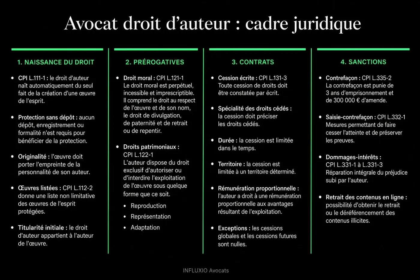 Droit d'auteur : droits patrimoniaux, droits moraux, cession, durée de protection.