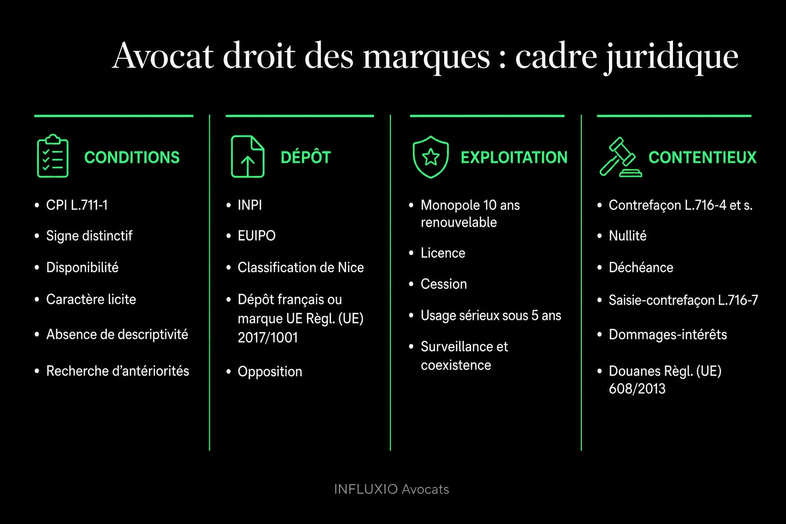 Timeline dépôt INPI : recherche d'antériorité, classes Nice, dépôt, publication BOPI, opposition, enregistrement.