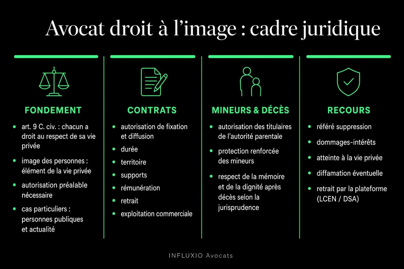 Droit à l'image : consentement écrit, finalité, durée, territoire, rémunération.