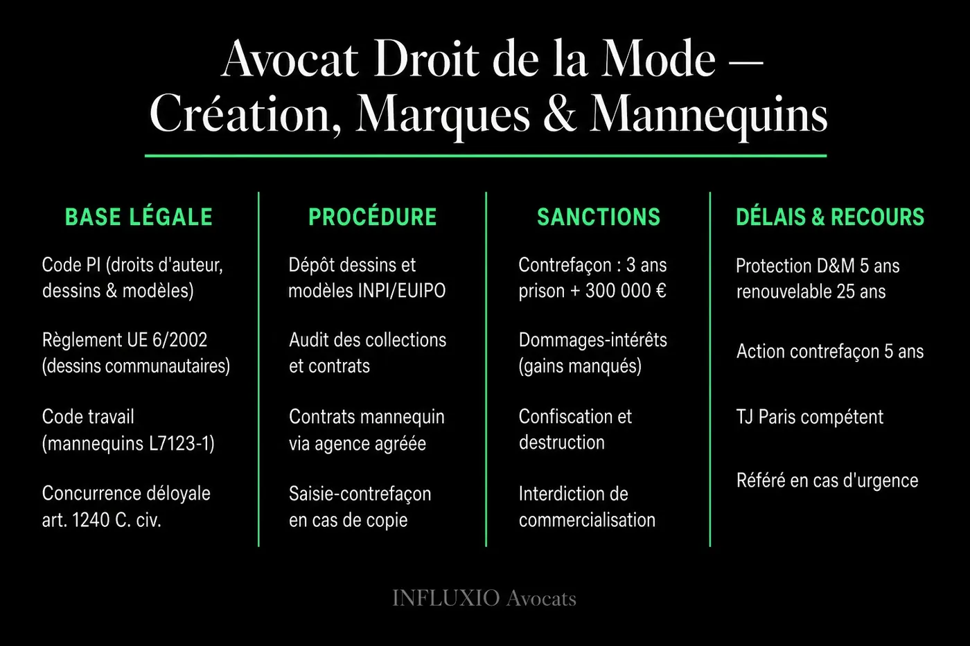 Protection mode : droit d'auteur (CPI L.112-2), dessin et modèle, marque, action en contrefaçon.