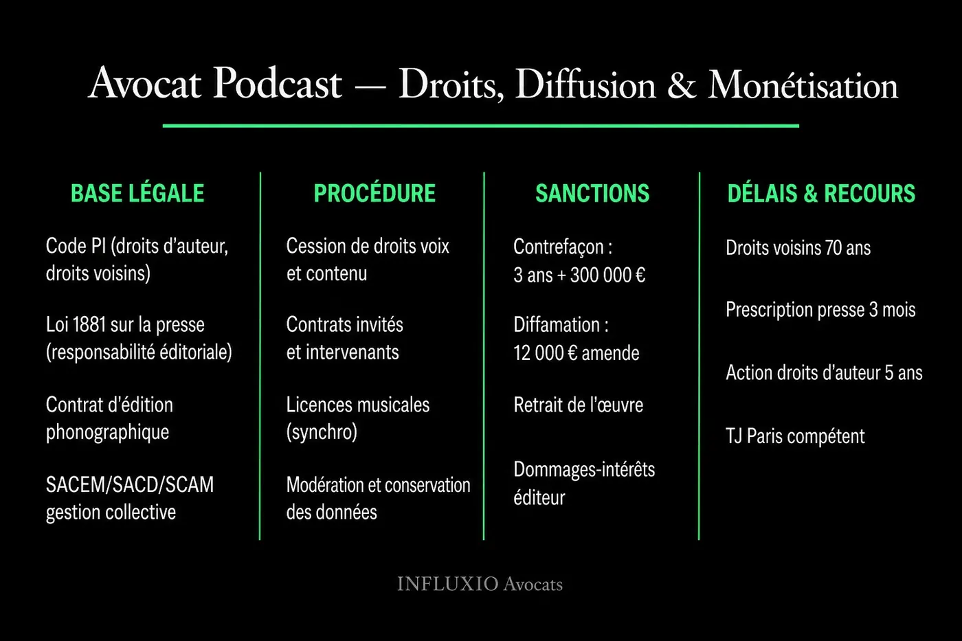 Chaîne de droits podcast : auteur, interprète, producteur, plateforme, sponsor.
