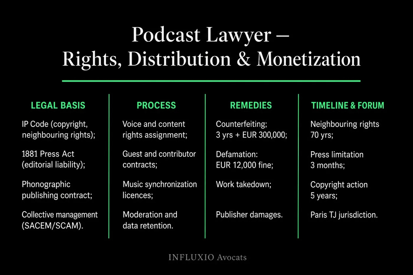 Podcast rights chain: author, performer, producer, platform, sponsor.