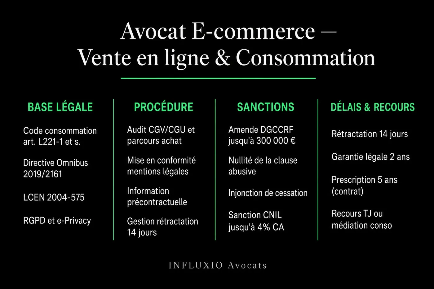 Conformité e-commerce : CGV, mentions légales, droit de rétractation, RGPD, DSA.