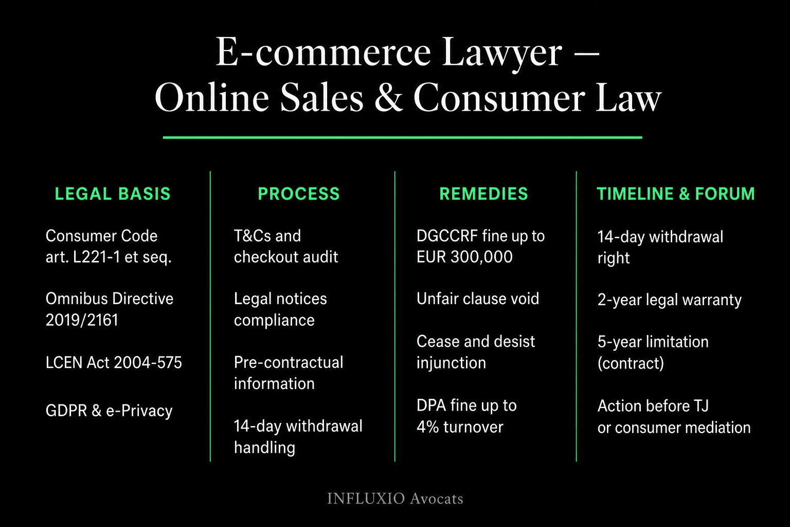 E-commerce compliance: T&Cs, legal notices, withdrawal right, GDPR, DSA.