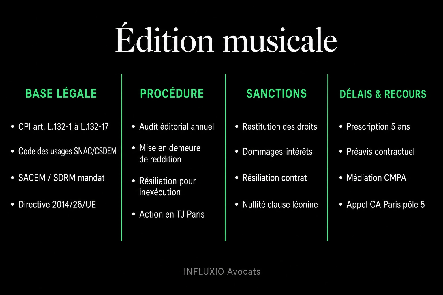 Création de label : SAS/SARL, contrats artistes, SCPP, distribution, droits voisins.
