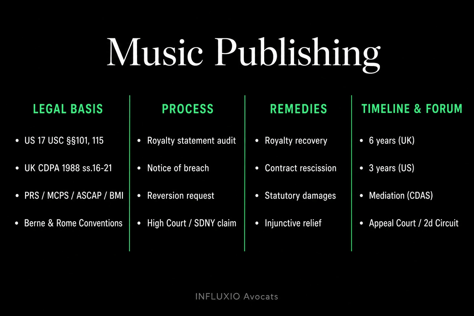 Label creation: SAS/SARL, artist contracts, SCPP, distribution, neighbouring rights.