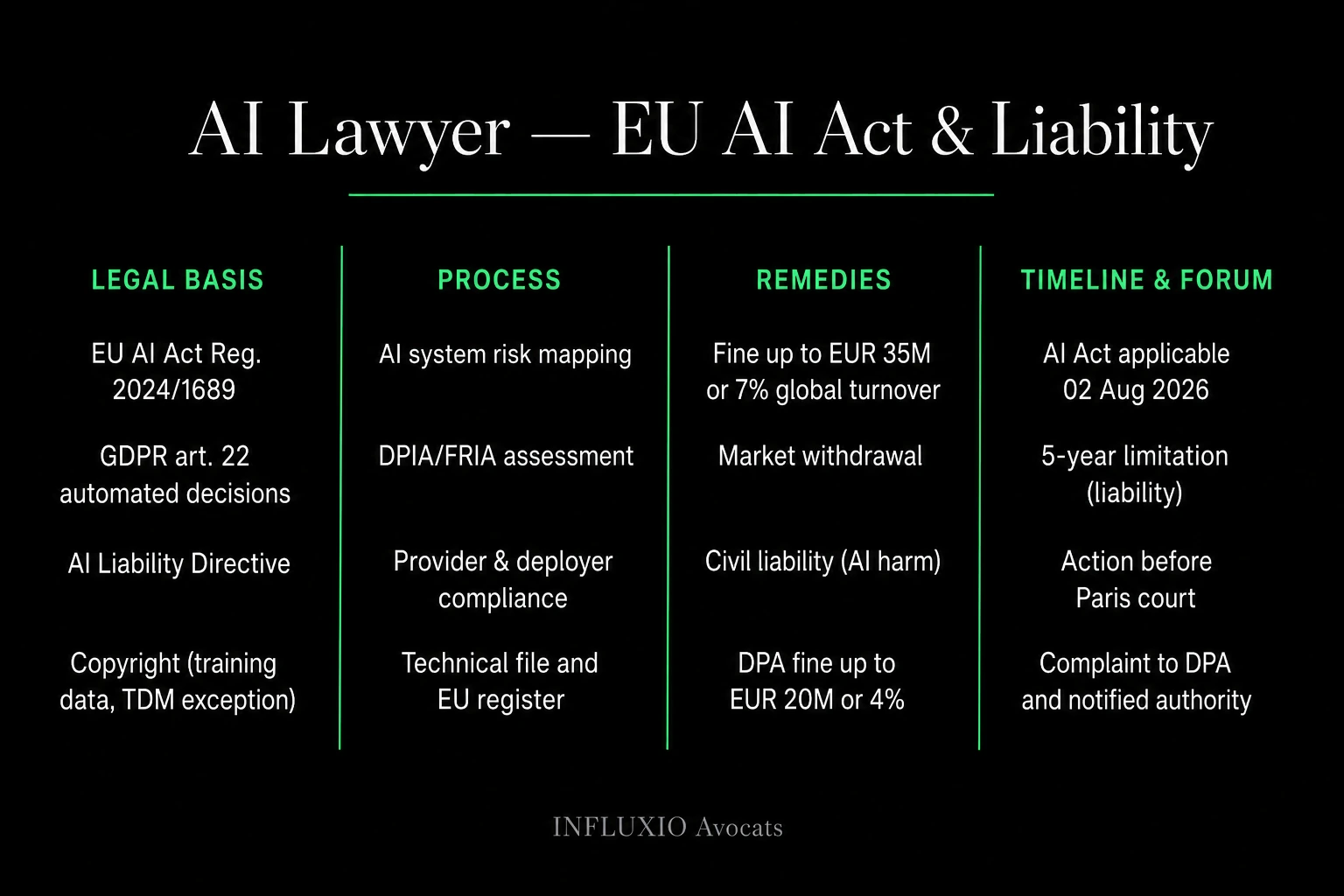 EU AI Act 2024/1689 risk pyramid: unacceptable, high, limited, minimal.