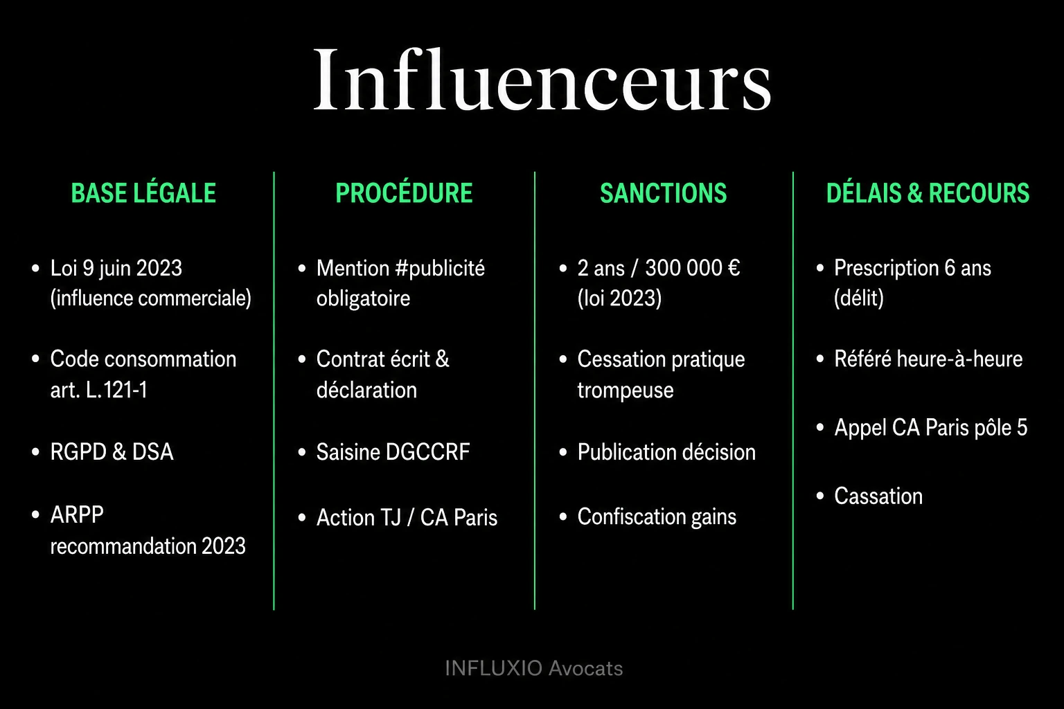 Schéma des obligations issues de la loi du 9 juin 2023 : mention publicité, contrôle DGCCRF, sanctions ARCOM.