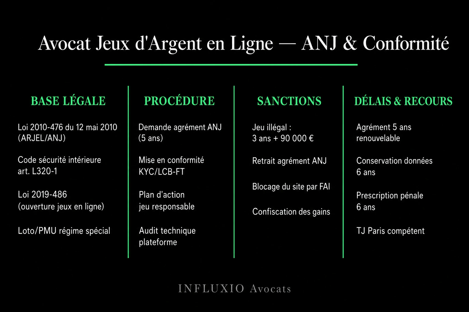 Cadre jeux d'argent : agrément ANJ, loi 2010-476, lutte blanchiment, protection joueur.