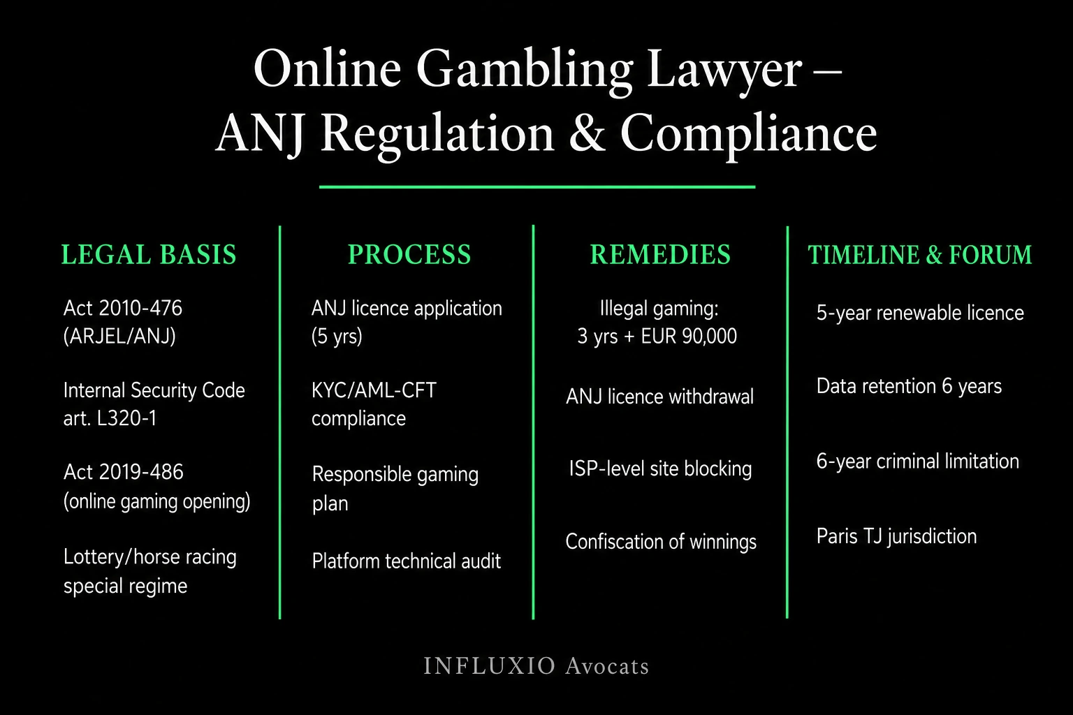 Gambling framework: ANJ licence, Act 2010-476, anti-money-laundering, player protection.