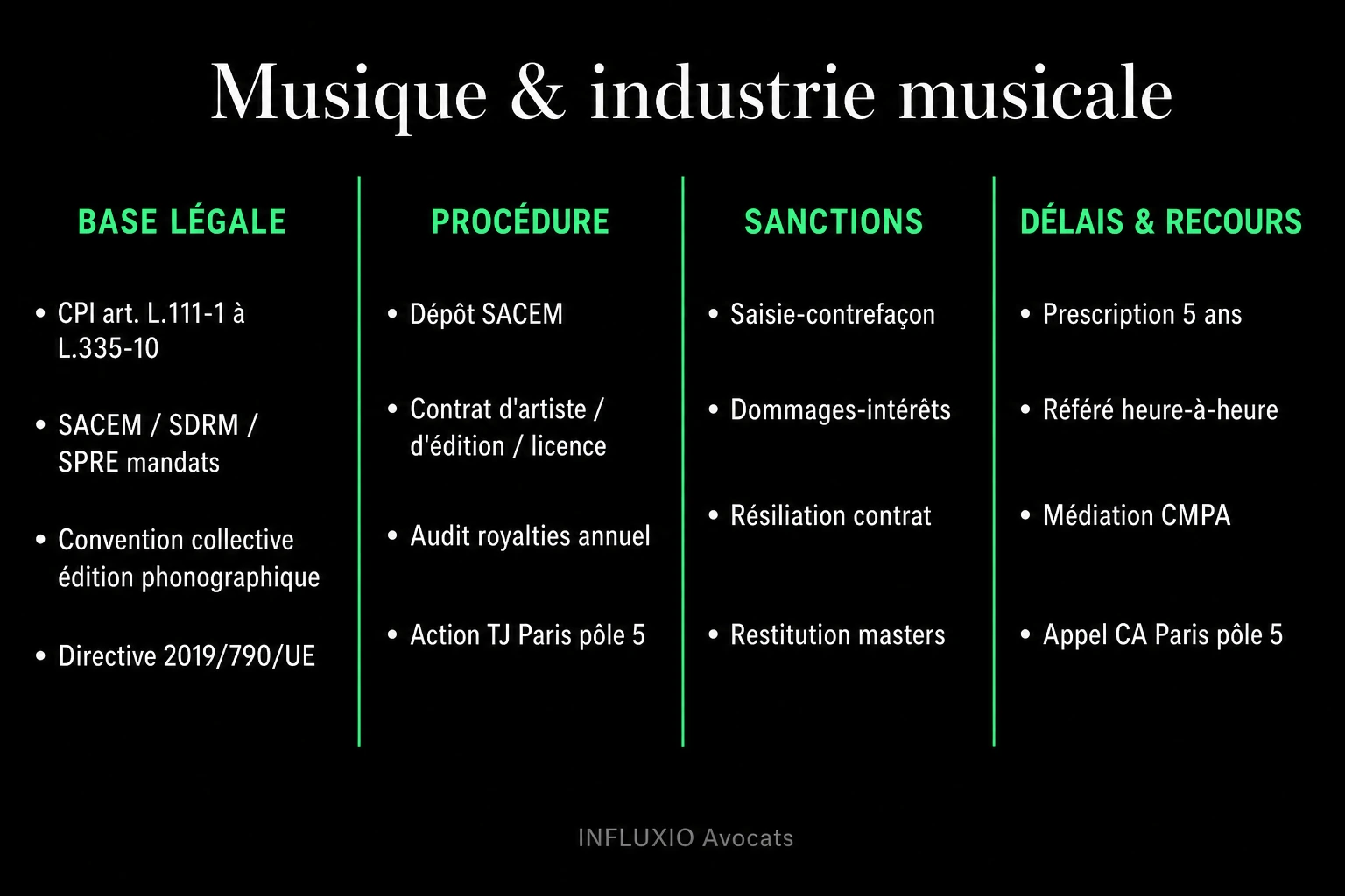 Circuit de la redevance musicale : artiste, label, SACEM, SCPP, plateforme de streaming.