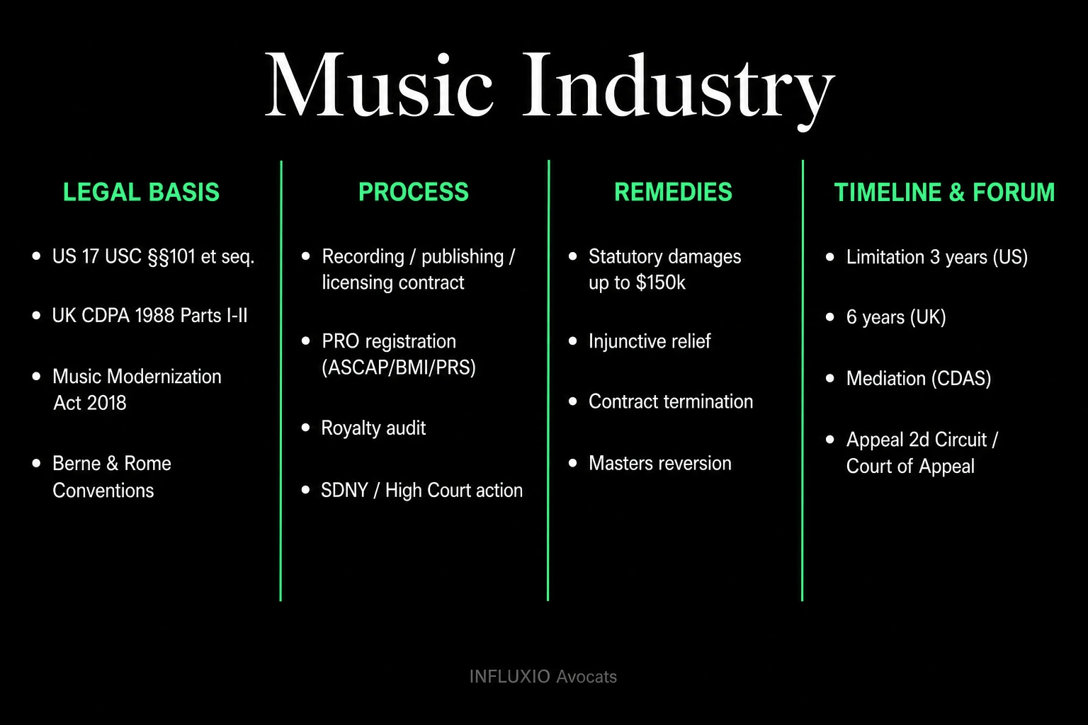 Music royalty flow: artist, label, collecting societies, streaming platform.
