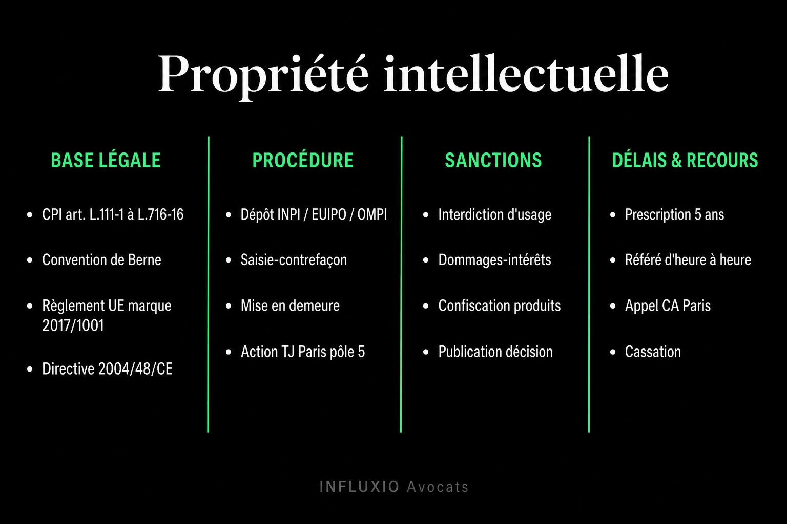 Cartographie de la propriété intellectuelle : droit d'auteur, marques, dessins et modèles, brevets.