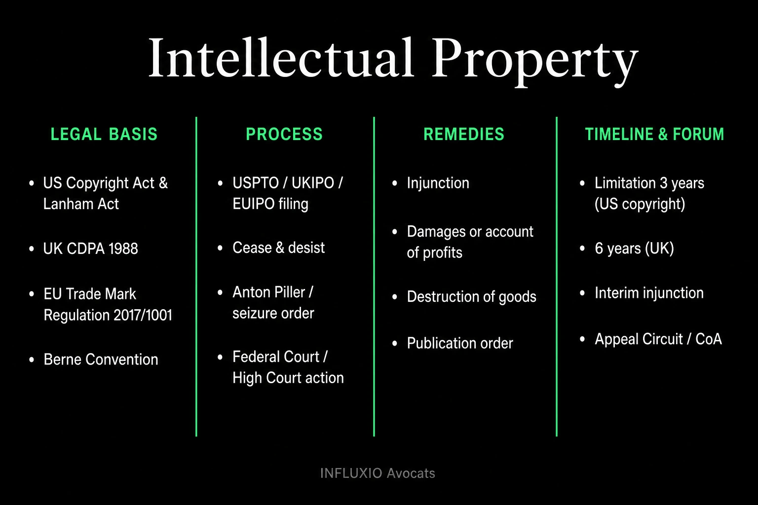 Intellectual property map: copyright, trademarks, designs, patents.