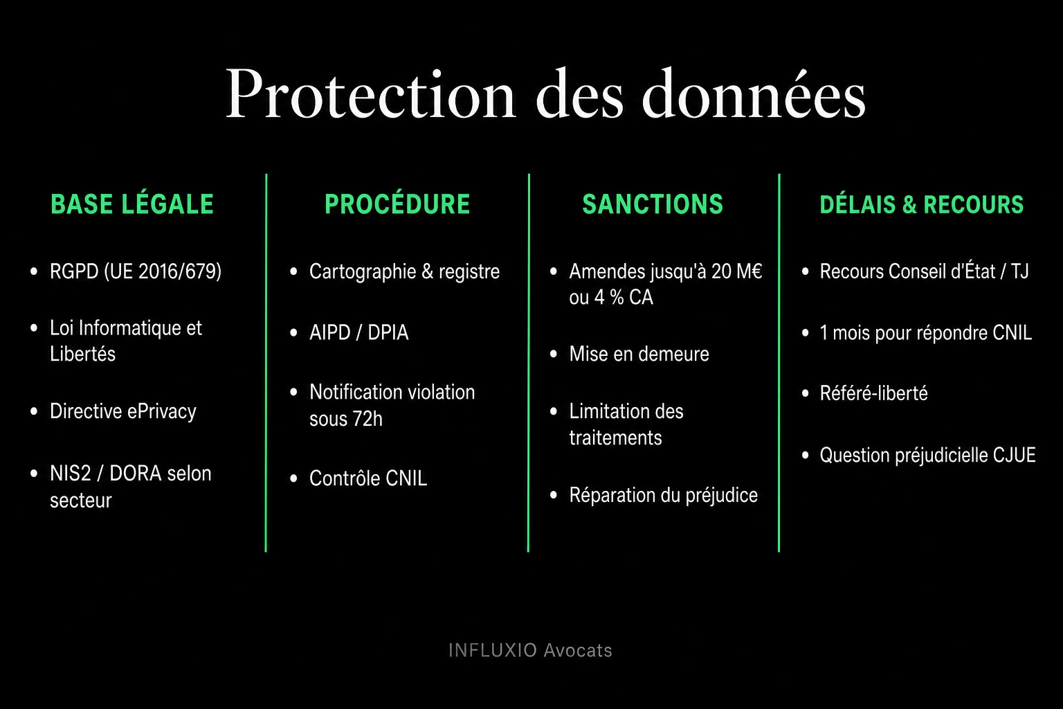 Parcours de conformité RGPD : collecte, base légale, registre, DPO, droits, AIPD.