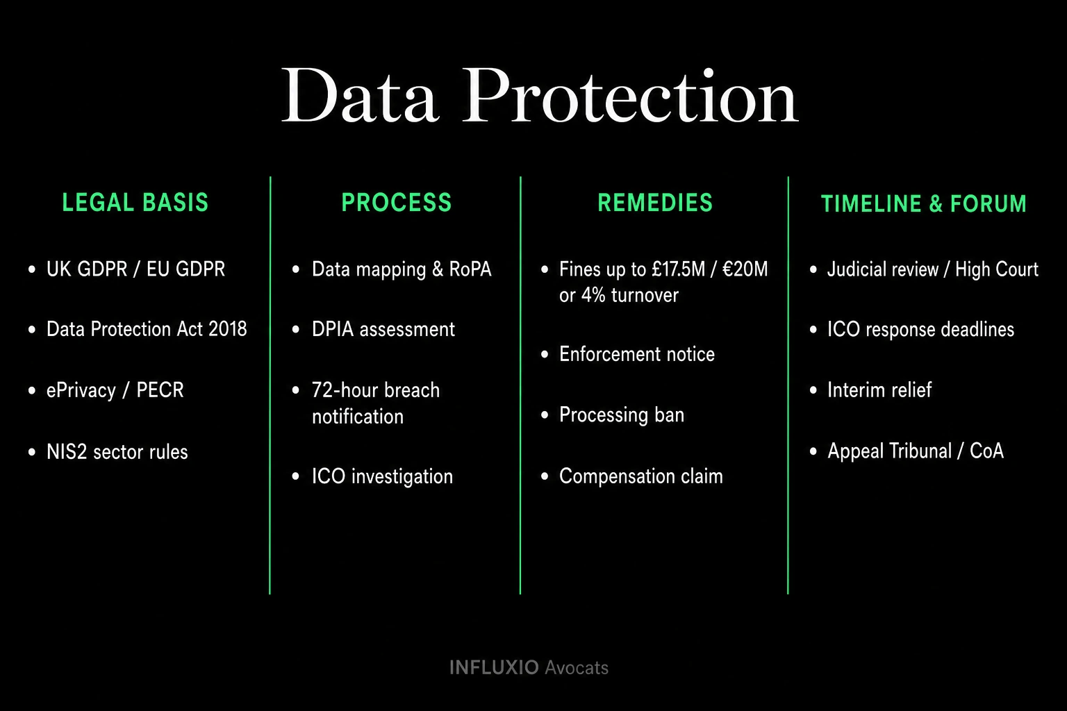GDPR compliance flow: collect, legal basis, register, DPO, data subject rights, DPIA.