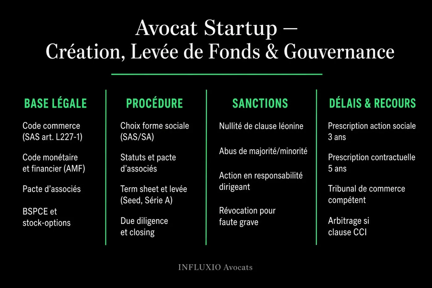 Cycle juridique startup : statuts, pacte associés, BSPCE, levée de fonds, due diligence.