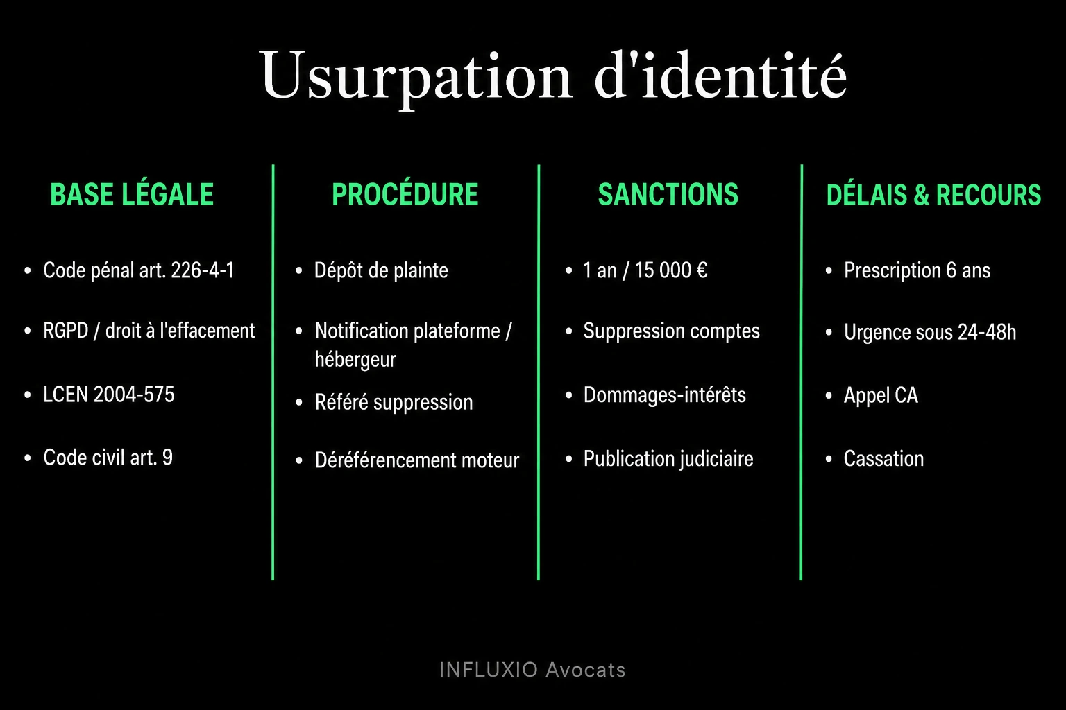 Usurpation d'identité : art. 226-4-1 CP, peines, plainte, identification, indemnisation.