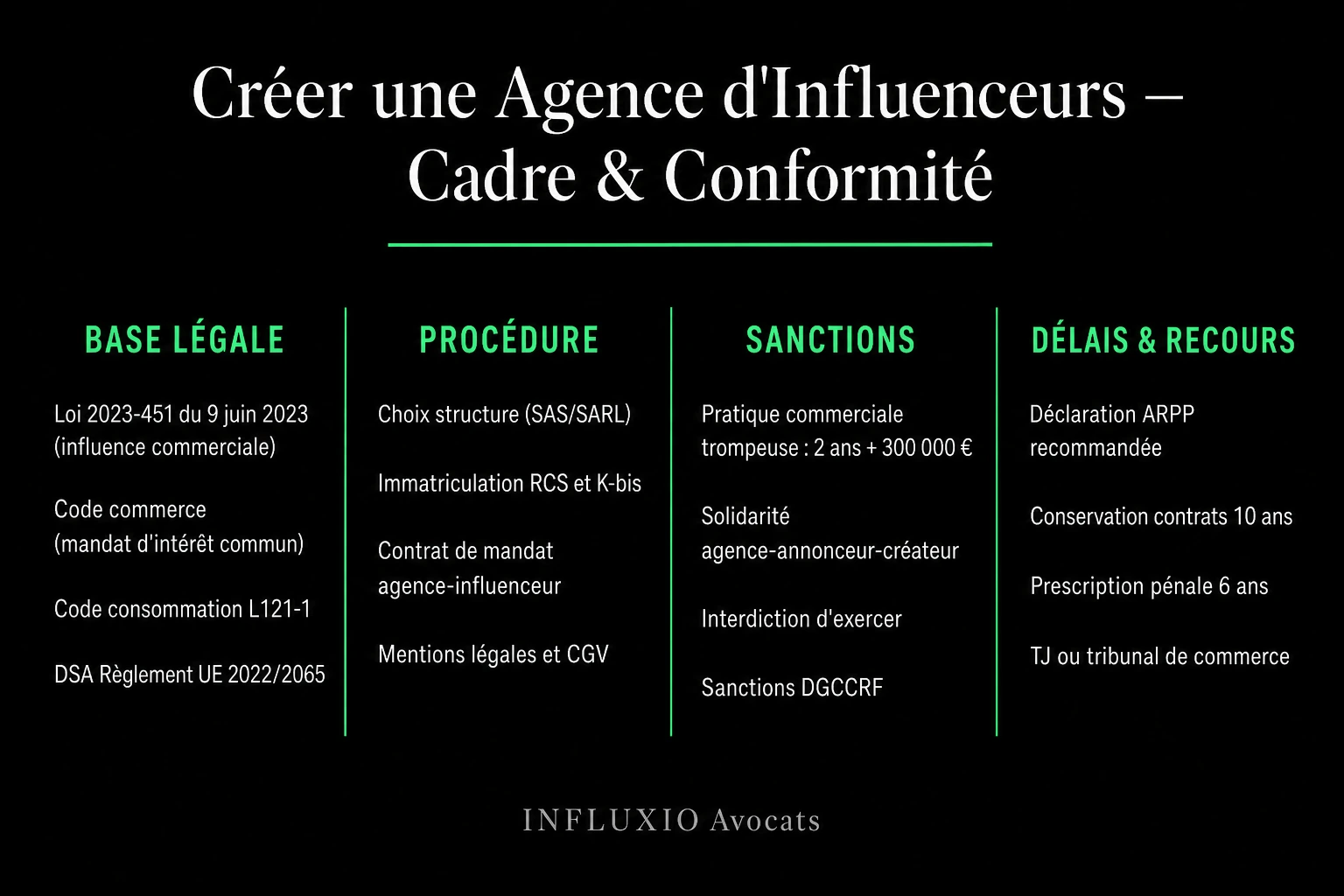 Création d'agence d'influenceurs : statuts, mandat exclusif (loi 9 juin 2023), contrats marques.