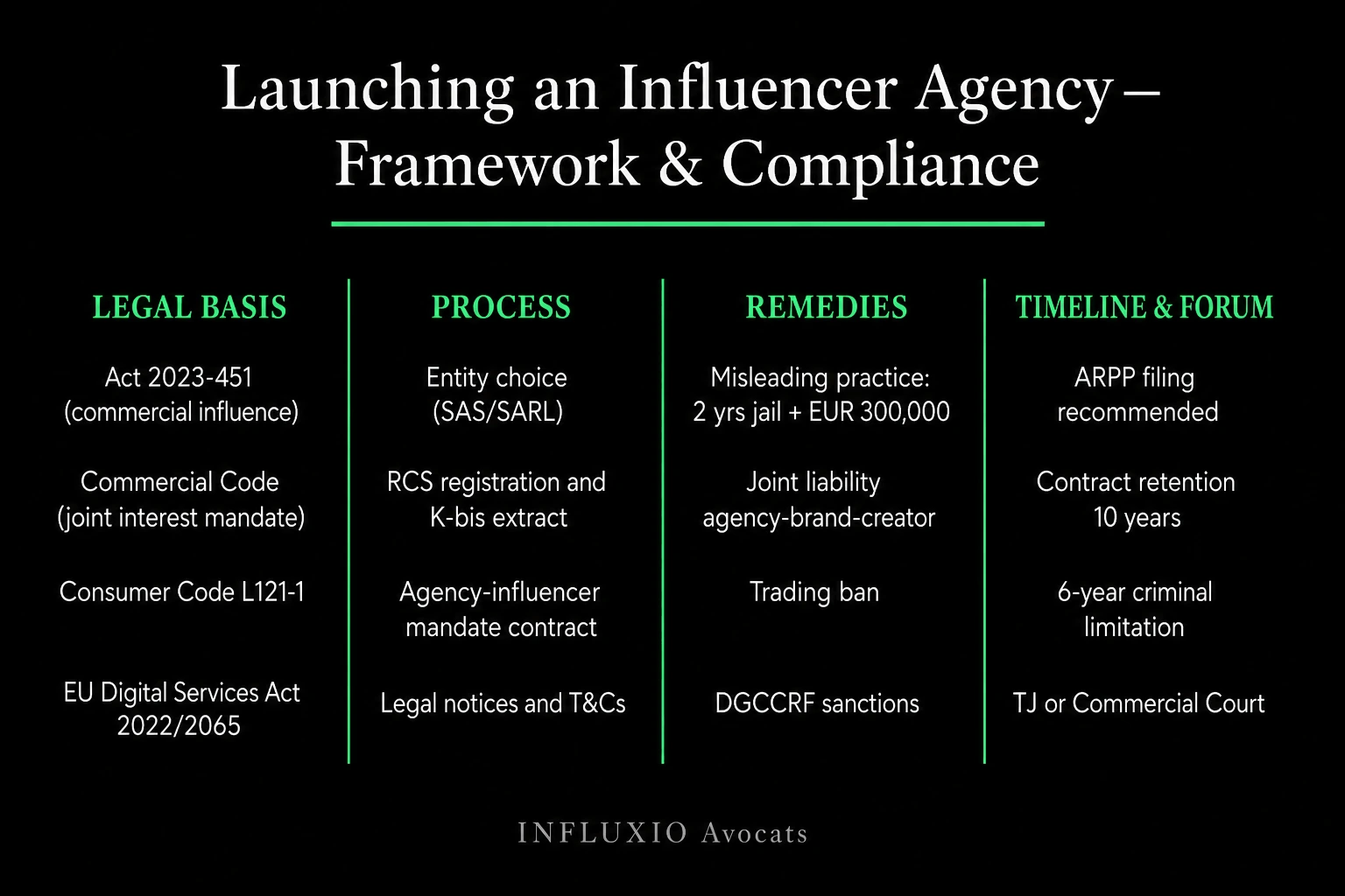 Influencer agency setup: bylaws, exclusive mandate (Act of 9 June 2023), brand contracts.