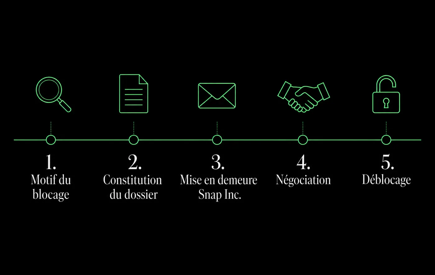 Déblocage Snapchat : identification du motif, constitution du dossier, mise en demeure Snap Inc., négociation, déblocage.