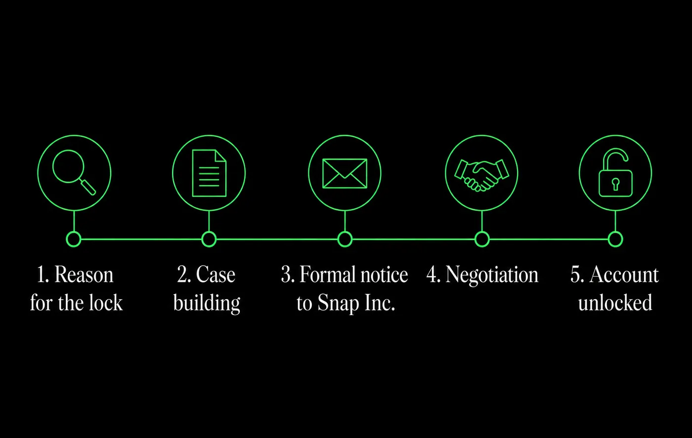 Snapchat unlock protocol: identify the reason, build the case, formal notice to Snap Inc., negotiation, account unlocked.