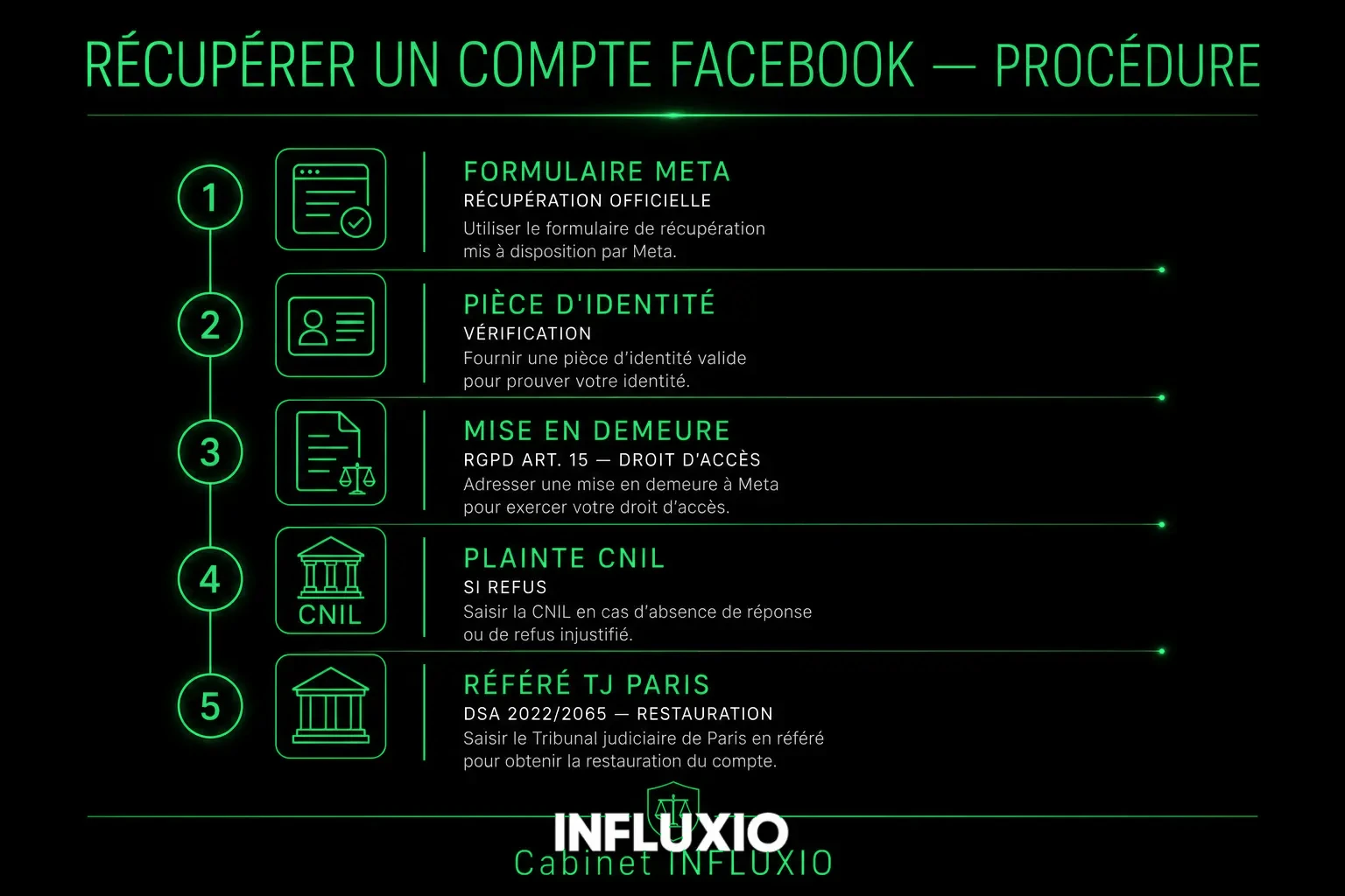 Récupération Facebook : formulaire Meta, identité, mise en demeure, restauration page/profil.