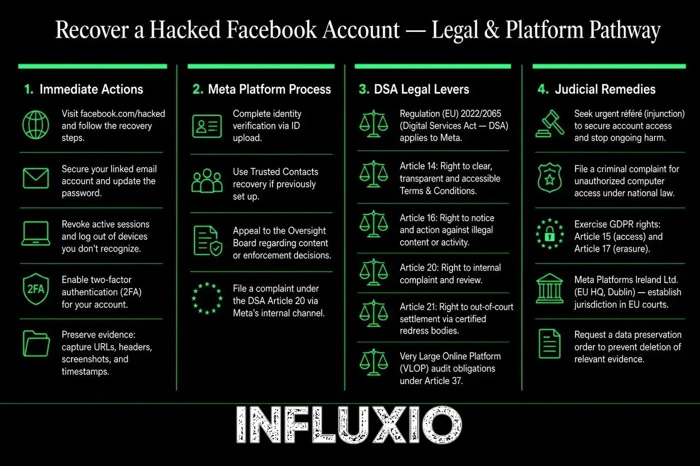 Facebook recovery: Meta form, ID, formal notice, profile/page restoration.