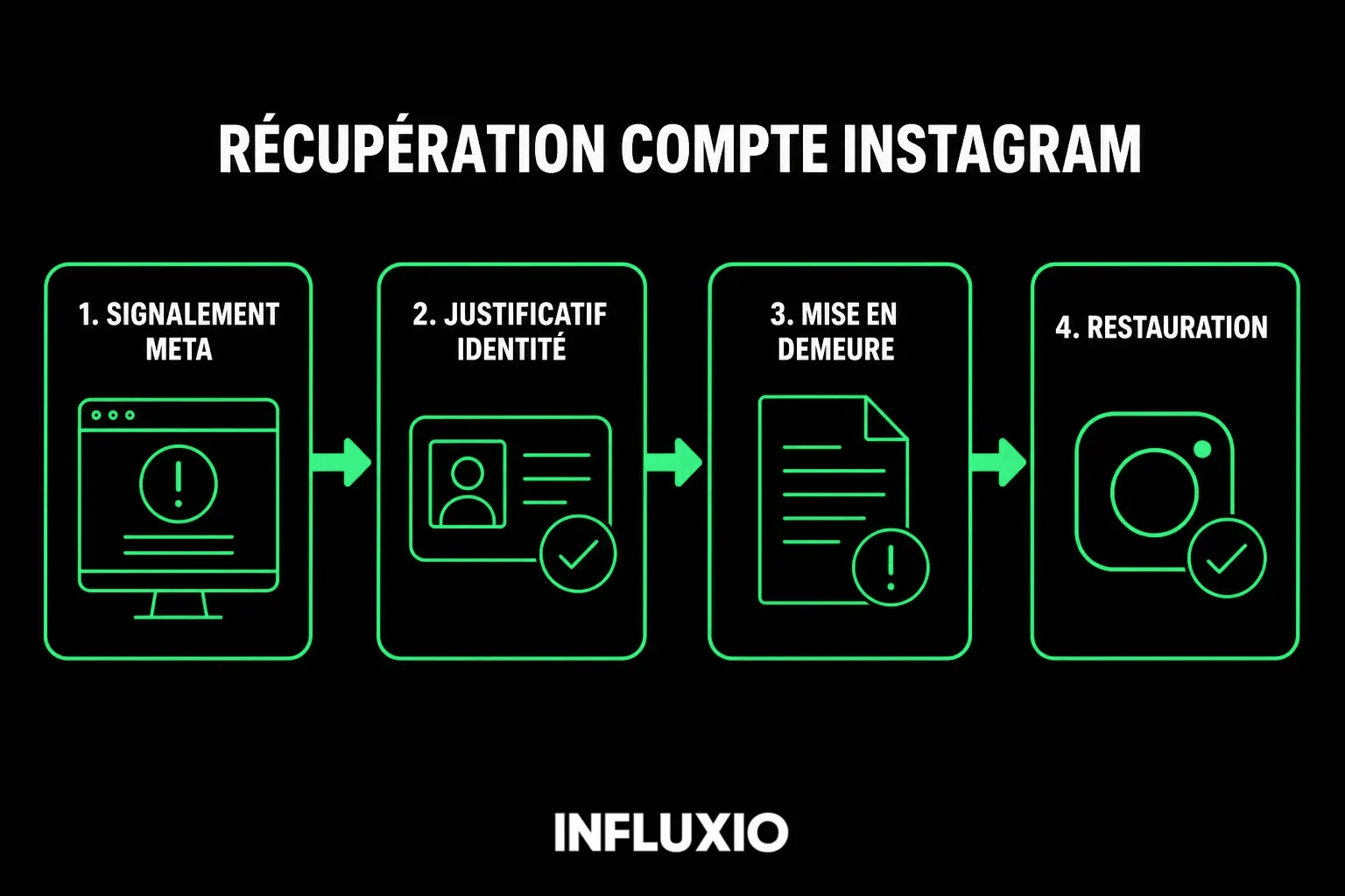 Récupération Instagram : signalement Meta, justificatif d'identité, mise en demeure, restauration.