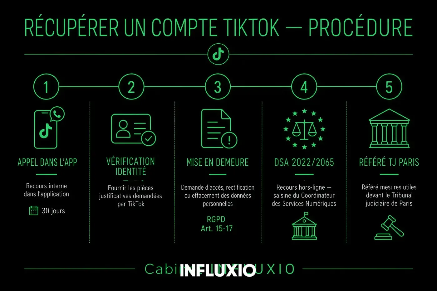 Récupération TikTok : appel décision, vérification d'identité, mise en demeure, réactivation.