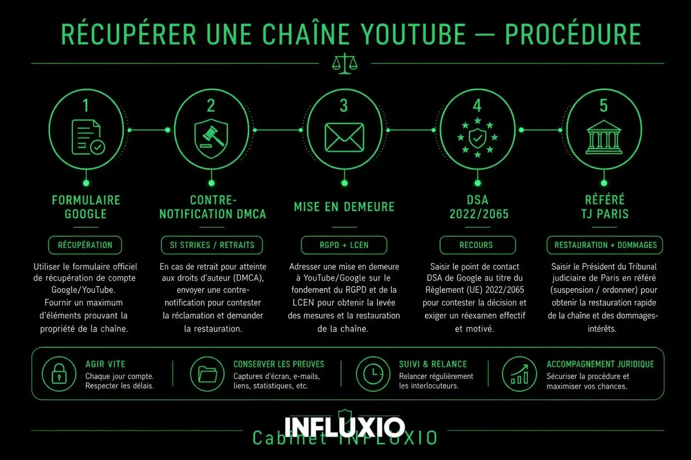 Récupération YouTube : appel strike, formulaire Google, mise en demeure, restauration chaîne.
